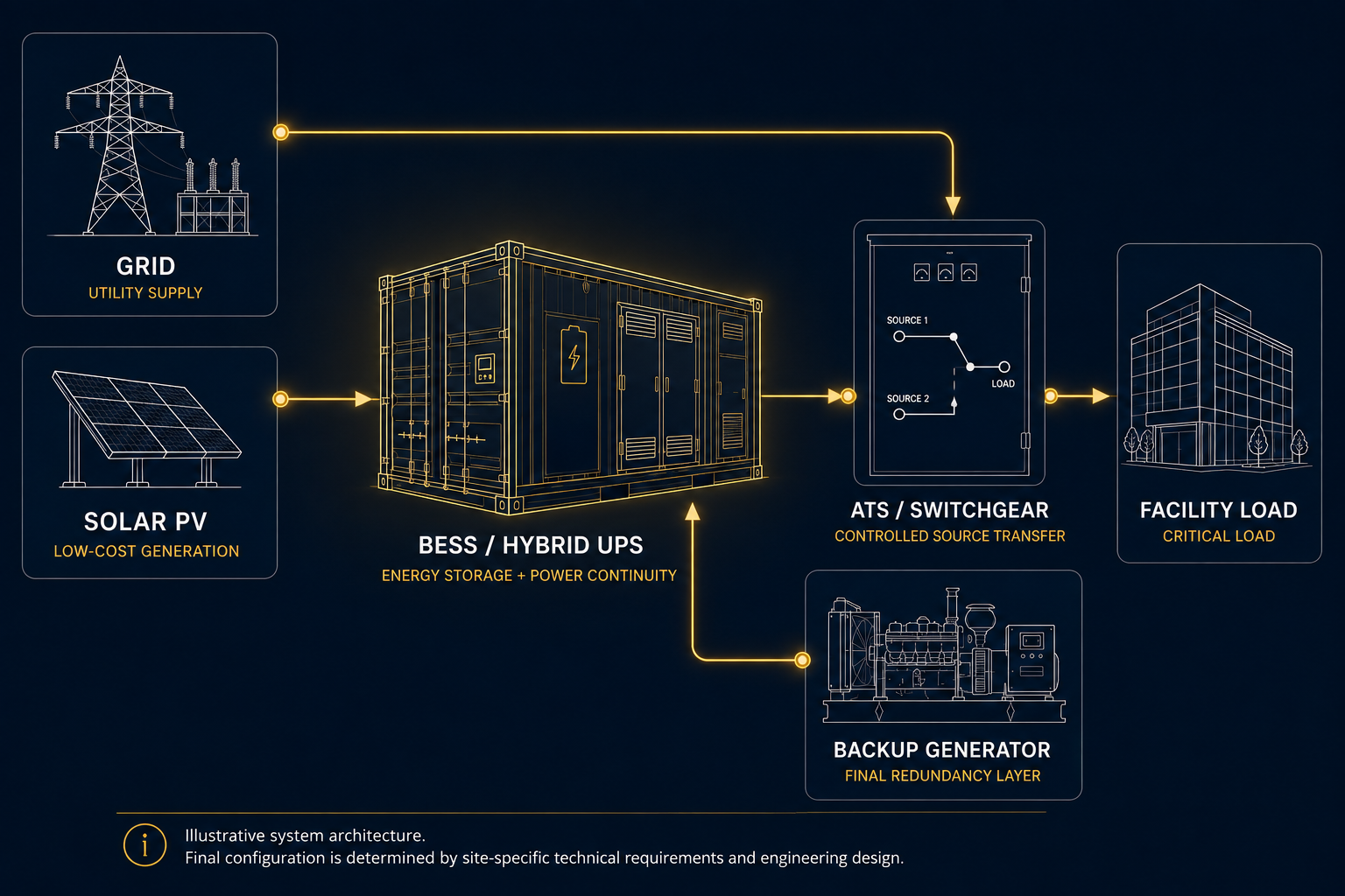 Illustrative Vector integrated energy architecture showing solar PV, battery storage, grid interface, backup generation and facility loads
